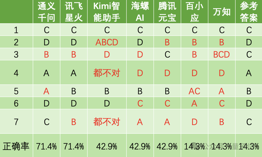 国产AI大战高考物理，第1题全对，第2题开始放飞