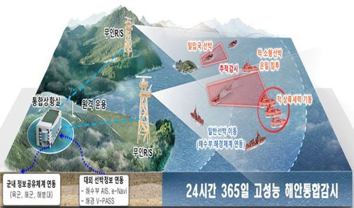 해안감시레이더-II 운용개념도