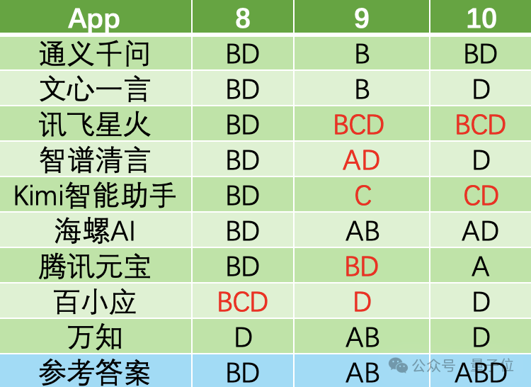 国产AI大战高考物理，第1题全对，第2题开始放飞