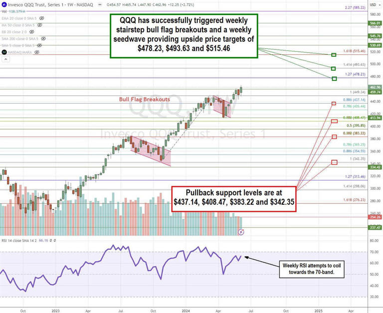 Invesco QQQ and Nasdaq-100 Analysis: Key Market Trends