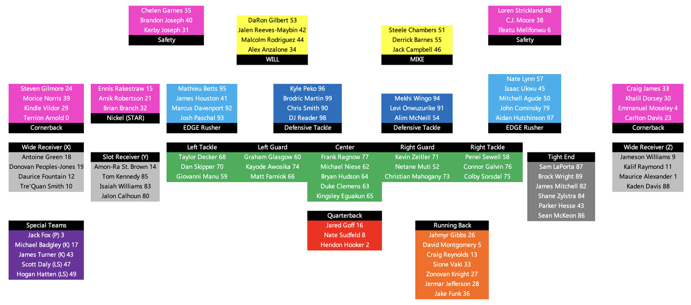 2024 Detroit Lions Depth Chart: Post-minicamp Edition