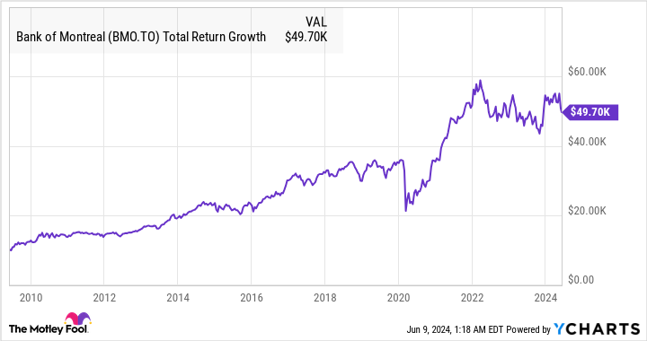 bmo stock 10 year return