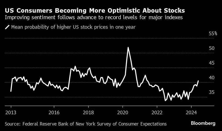 Consumer Optimism About Stocks Hits Three-Year High, NY Fed Says