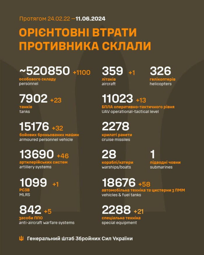 russia's losses in ukraine as of june 11: over 1,000 soldiers, aircraft, 46 artillery systems