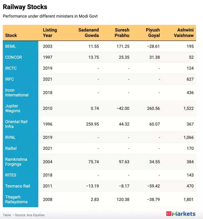 Railway Stocks In Focus: How Titagarh Wagons, RVNL, Other Rail Stocks ...