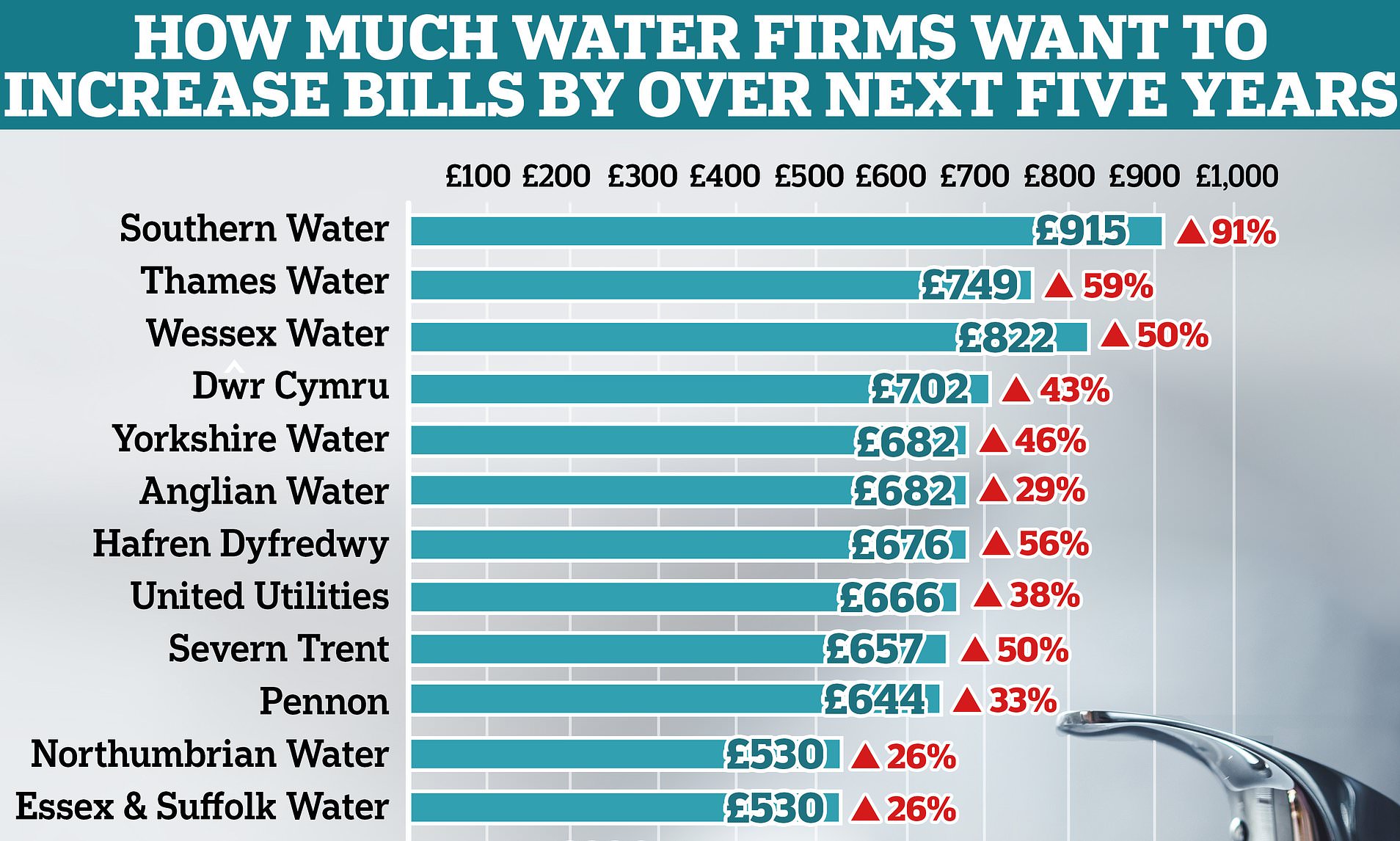 Regulator Set To 'reject' Most Water Firms' Requests To Hike Bills