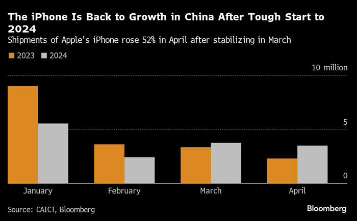 apple’s china iphone shipments jump 40% after steep discounts
