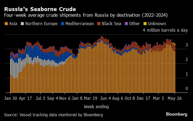 Russia’s Seaborne Crude Exports Drop Ahead of OPEC+ Meeting