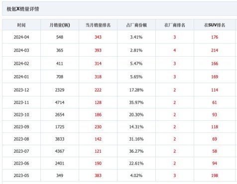 从月销近五千台到月销三五百台，极氪X销量为何断崖式暴跌？