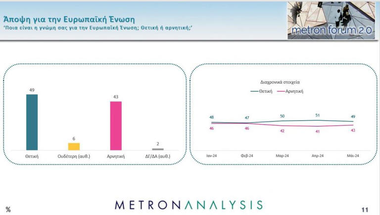 Δημοσκόπηση Metron Analysis: Διψήφιο προβάδισμα ΝΔ - Η ακρίβεια το μεγαλύτερο «αγκάθι» - 5