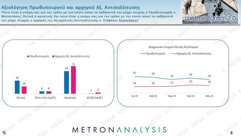 Δημοσκόπηση Metron Analysis: Διψήφιο προβάδισμα ΝΔ - Η ακρίβεια το μεγαλύτερο «αγκάθι» - 3