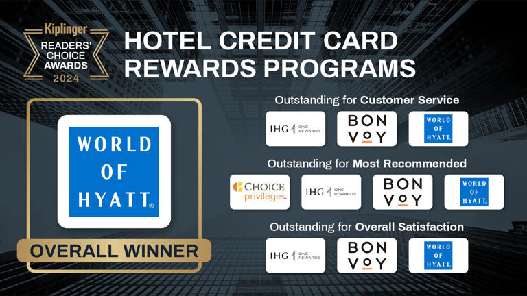  Kiplinger Readers' Choice Awards 2024: Hotel Credit Card Rewards Programs 
