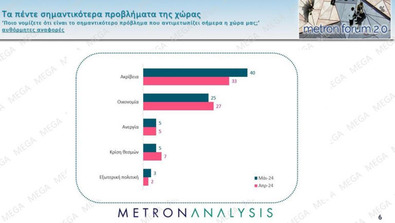 Δημοσκόπηση Metron Analysis: Διψήφιο προβάδισμα ΝΔ - Η ακρίβεια το μεγαλύτερο «αγκάθι» - 2