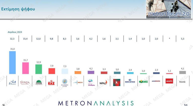 Δημοσκόπηση Metron Analysis: Διψήφιο προβάδισμα ΝΔ - Η ακρίβεια το μεγαλύτερο «αγκάθι» - 1