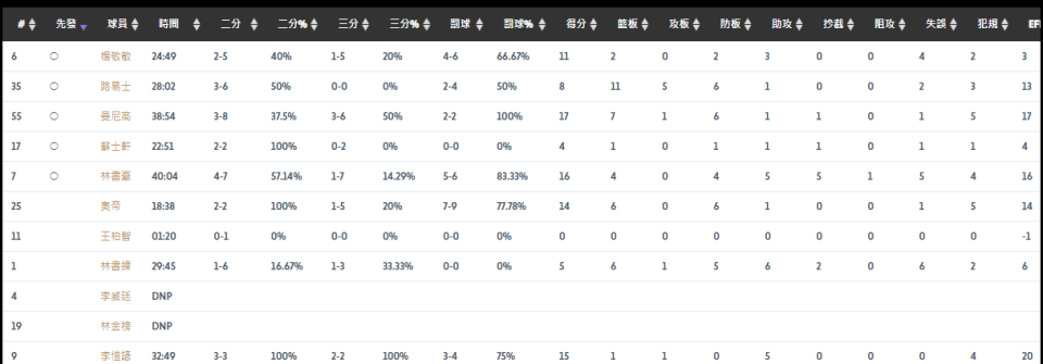 季后赛首轮1-1！林书豪16+4+5+5关键攻防制胜 嘴巴被打出血