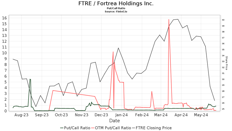 Fortrea Holdings (FTRE) price target decreased by 10.45% to 13.11