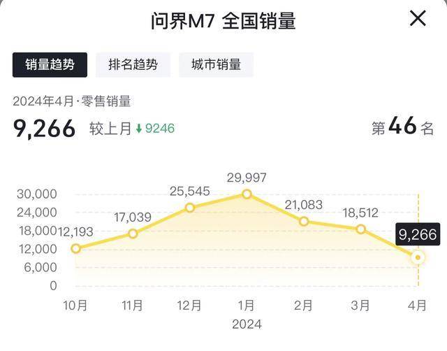 红极一时的问界M7，悄然开始走下坡路了？