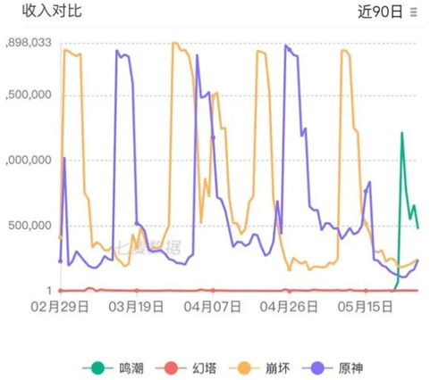 《鸣潮》腹背受敌！角色模型全面革新，1.2-1.3卡池揭晓，1男带3女阵容吸金力MAX！