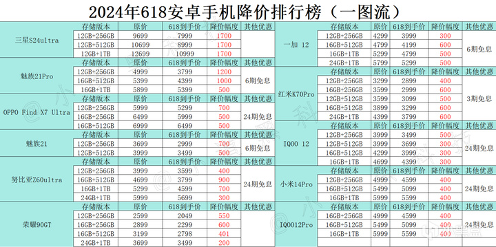 2024年618安卓手机降价排行榜（一图流），618买手机看这就对了-趣考网