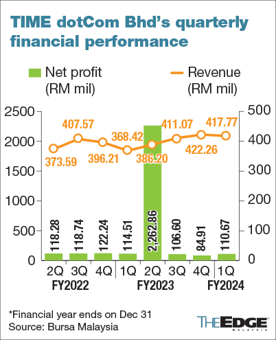 TIME DotCom Net Profit Drops Marginally In 1Q Despite 13% Revenue Growth