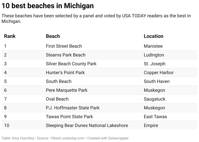 10 best beaches in Michigan named by USA TODAY readers