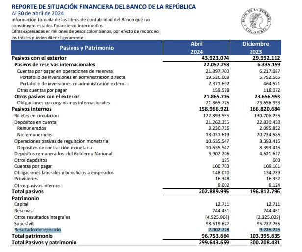 Ganancias Del BanRep De Colombia Desaceleraron En Abril Por Primera Vez ...