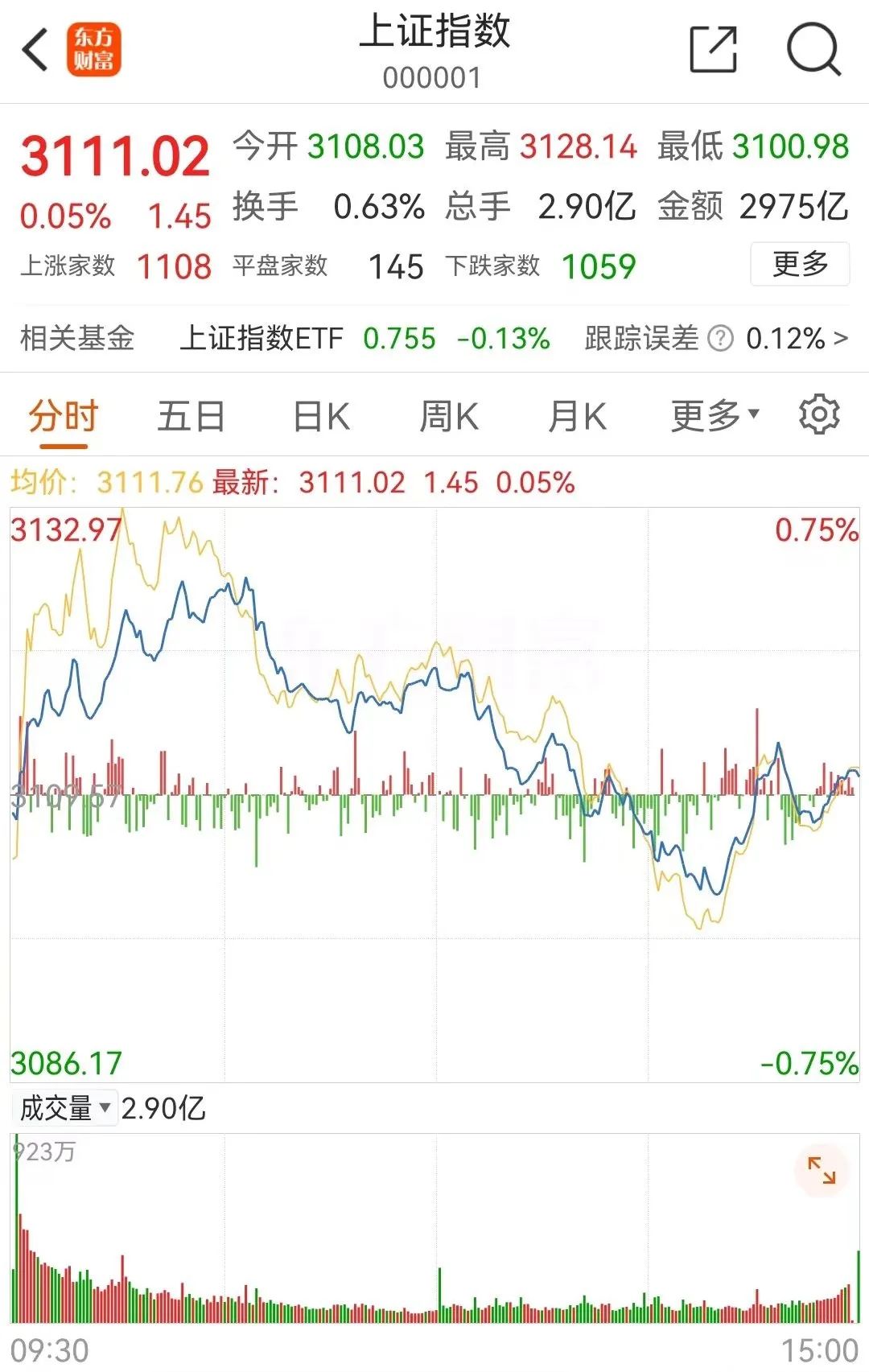 突发！连续重挫 9万股民跌懵