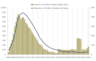 FDIC Problem Banks