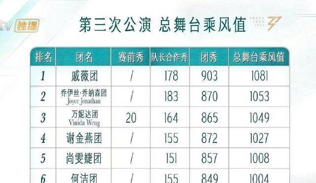 乘风2024个人喜爱度！郑妮可排名暴跌落入下位圈！4位姐姐惨被淘汰