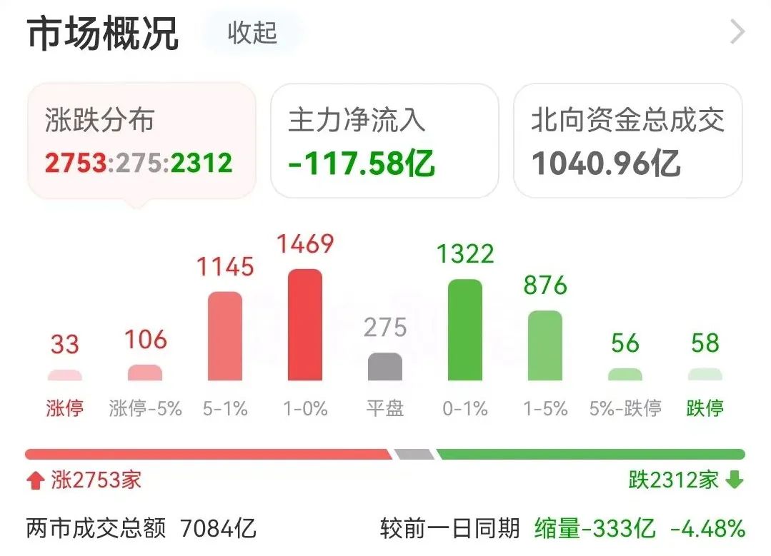 突发！连续重挫 9万股民跌懵