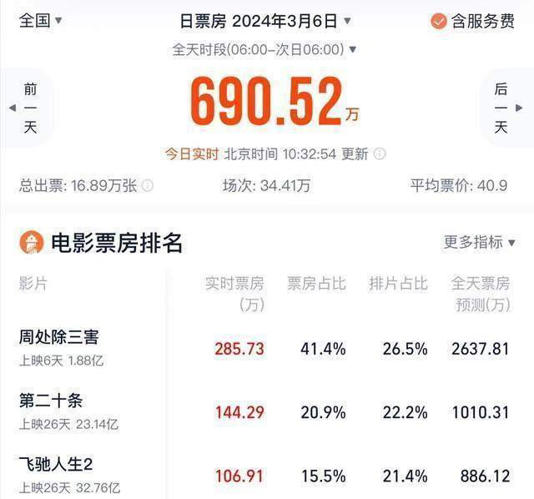 笑掉大牙！日票房仅17万，这部耗资3千万的大片，被阮经天打懵了