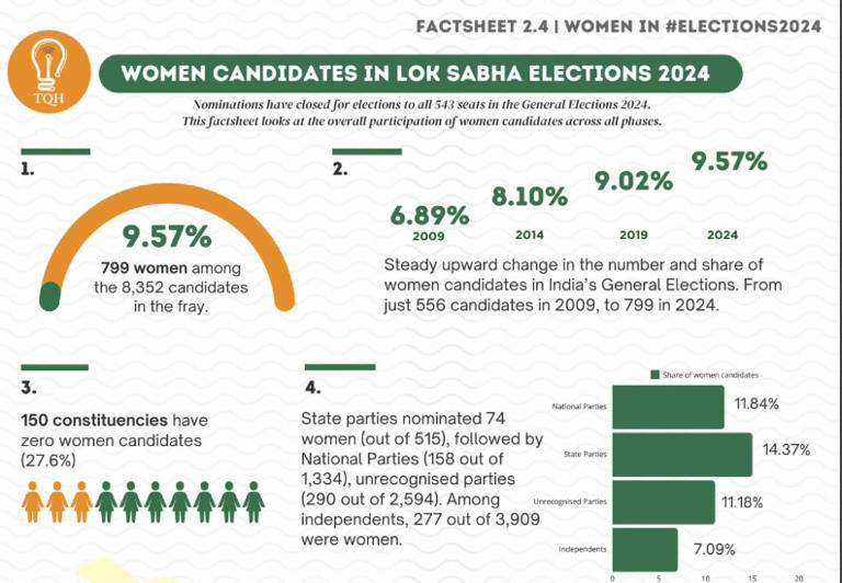 150 Seats Had Zero Women Candidates In Lok Sabha Elections 2024 Says A Report