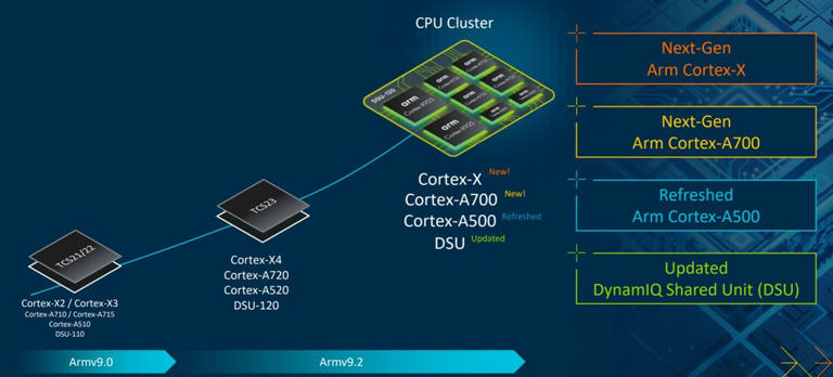 Armv9架构CPU内核Cortex-X925和A725发布