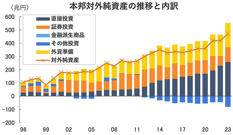 【図表1】日本の対外純資産（橙の折線）の推移と内訳。