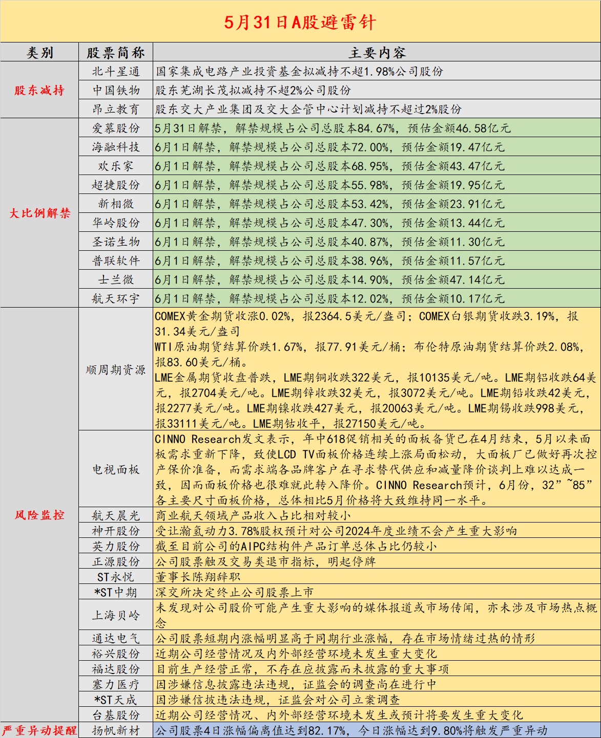 5月31日投资避雷针：这只百亿卫星导航概念股遭大基金一期计划减持