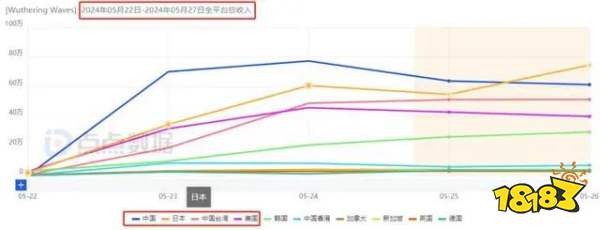 《鸣潮》游戏拉胯关我流水什么事？被曝首周近5亿！