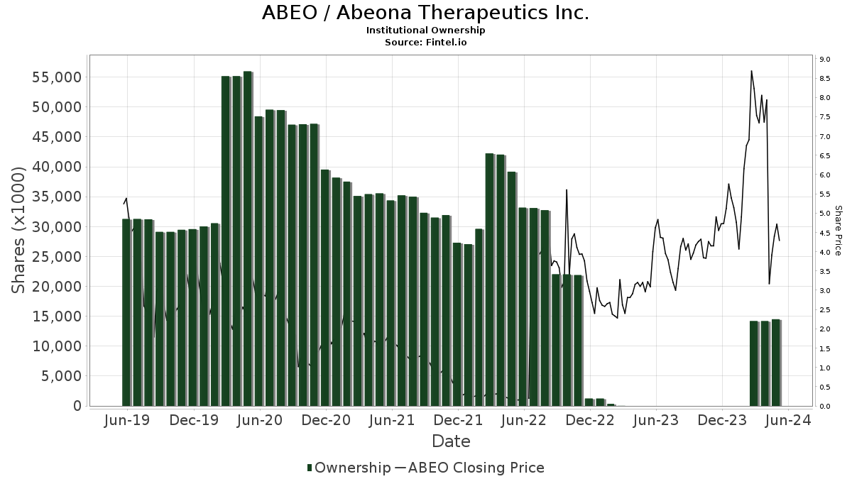 HC Wainwright & Co. Initiates Coverage Of Abeona Therapeutics (ABEO ...