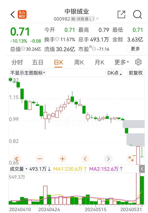 突发“铡刀”！5天4跌停 12万股民傻眼