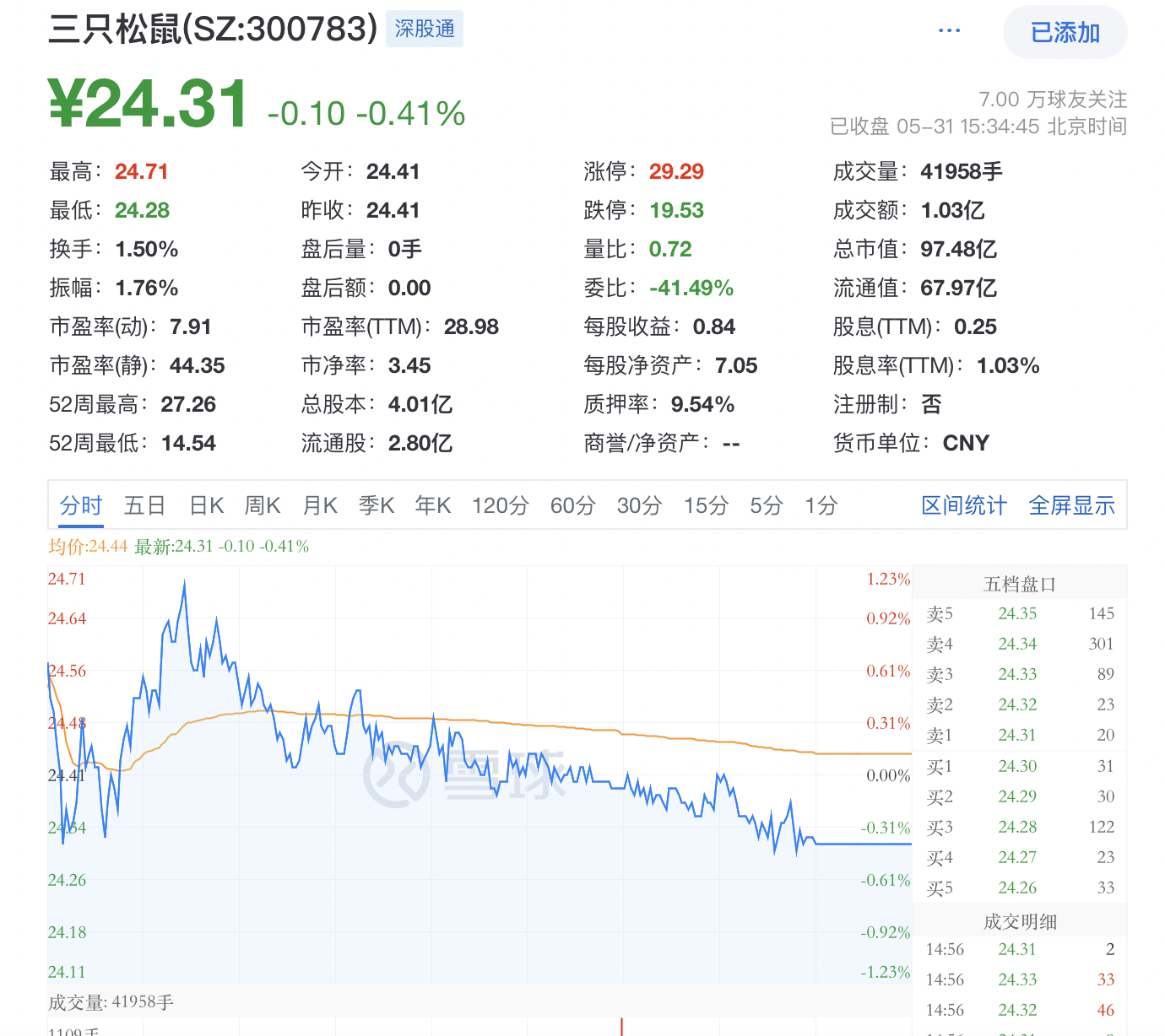 三只松鼠高调回归：股价累计反弹超50%，创始人章燎原放言三年冲200亿营收