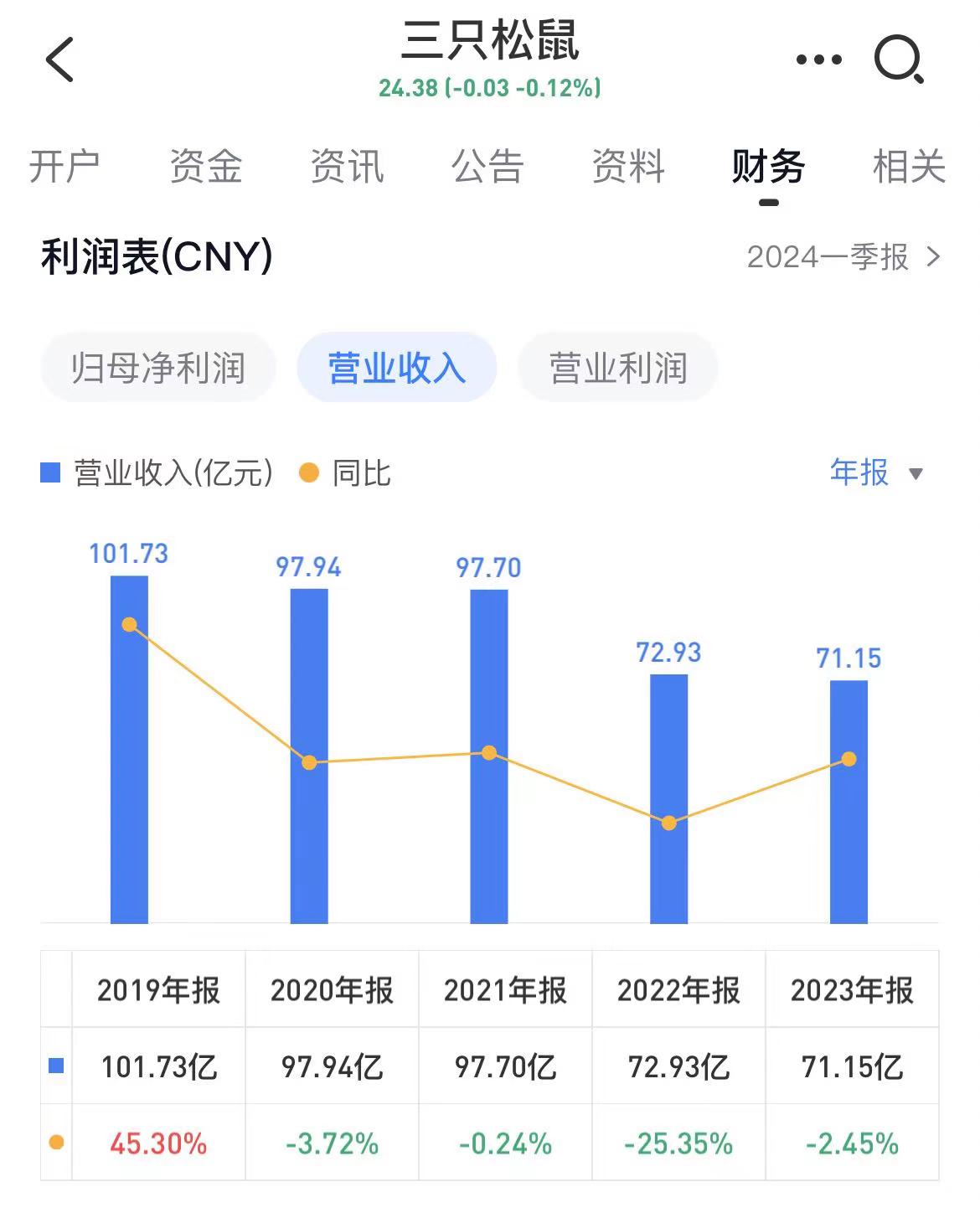 三只松鼠高调回归：股价累计反弹超50%，创始人章燎原放言三年冲200亿营收