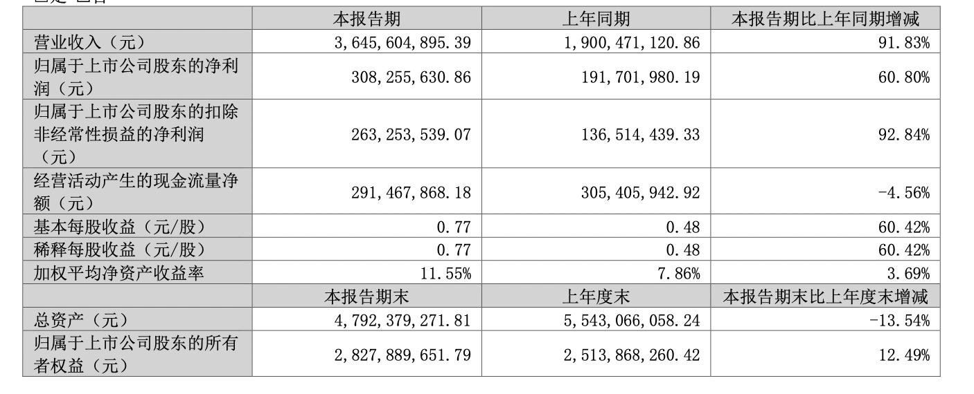 三只松鼠高调回归：股价累计反弹超50%，创始人章燎原放言三年冲200亿营收