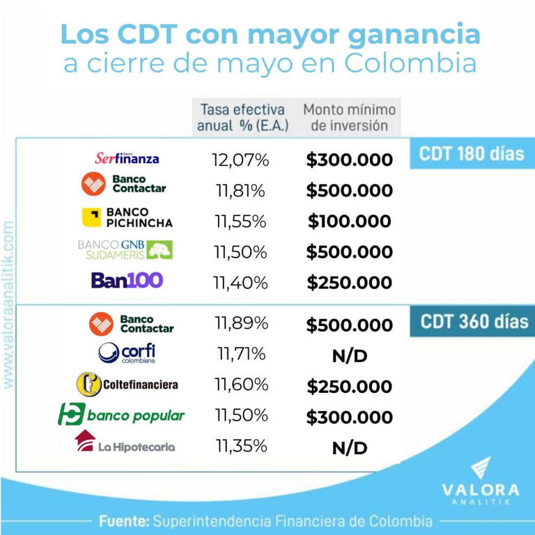 Los Cdt Más Rentables En Colombia A Cierre De Mayo De 2024