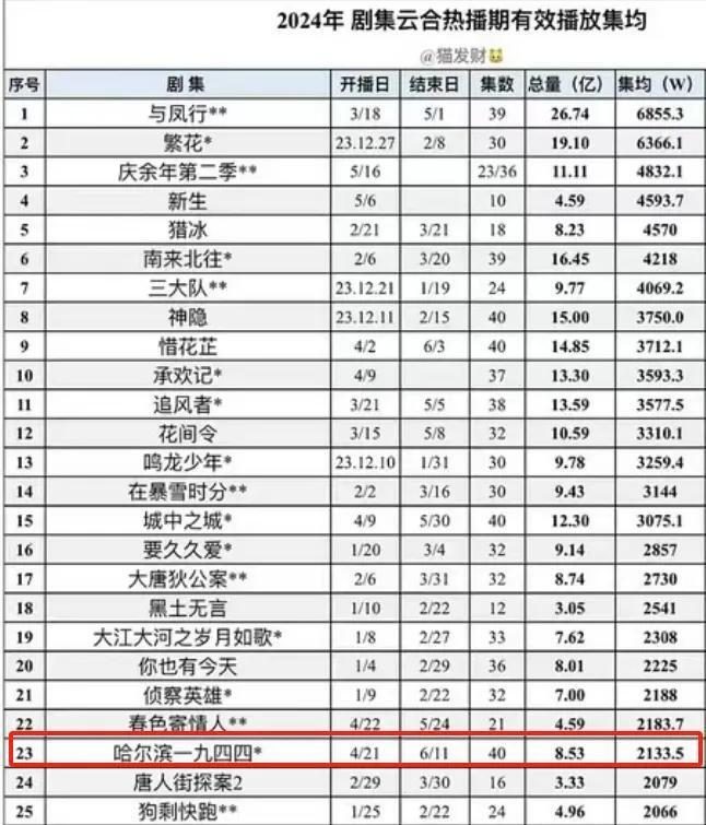 2024年才过半，就有10部以上大剧扑街，37岁杨幂扛剧能力遭质疑