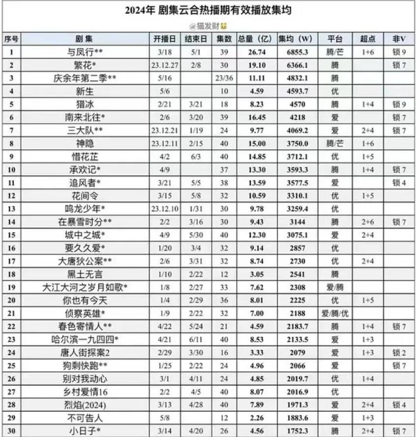 2024年才过半，就有10部以上大剧扑街，37岁杨幂扛剧能力遭质疑