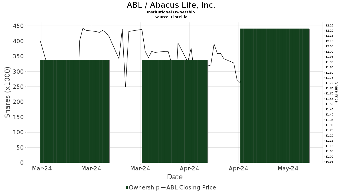 B. Riley Securities Initiates Coverage Of Abacus Life (ABL) With Buy ...