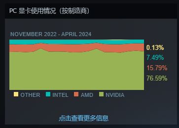 图片[2]-3060显卡霸榜-6月steam硬件和软件调查情况-趣考网