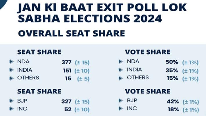 JAN KI BAAT EXIT POLL LS ELECTIONS 2024: एक बार फिर मोदी सरकार, NDA 377 ...