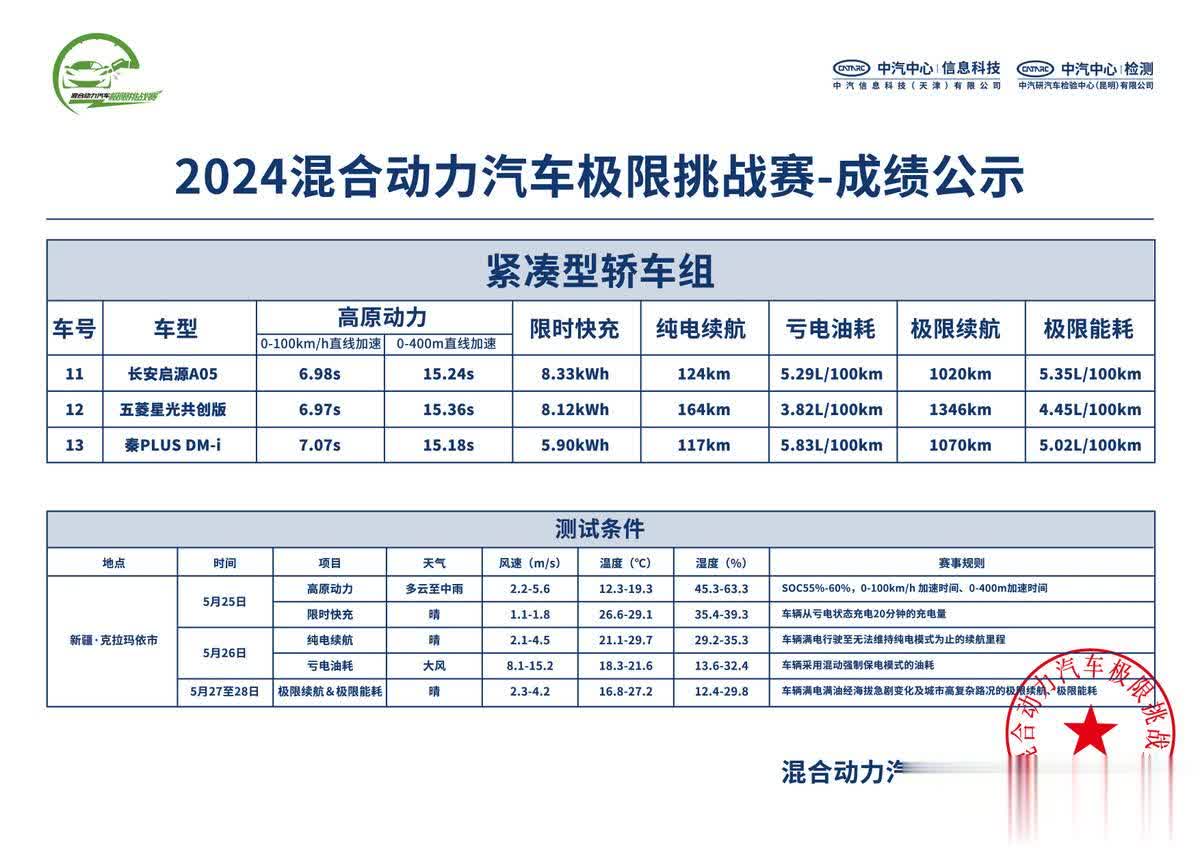 10万级混动家轿怎么选？极限挑战赛成绩公布，跟着选冠军错不了