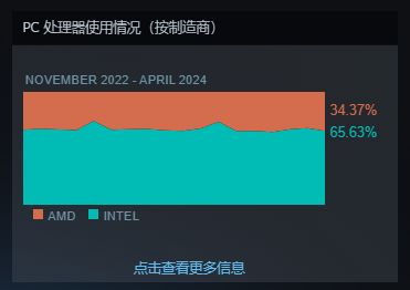 图片[3]-3060显卡霸榜-6月steam硬件和软件调查情况-趣考网