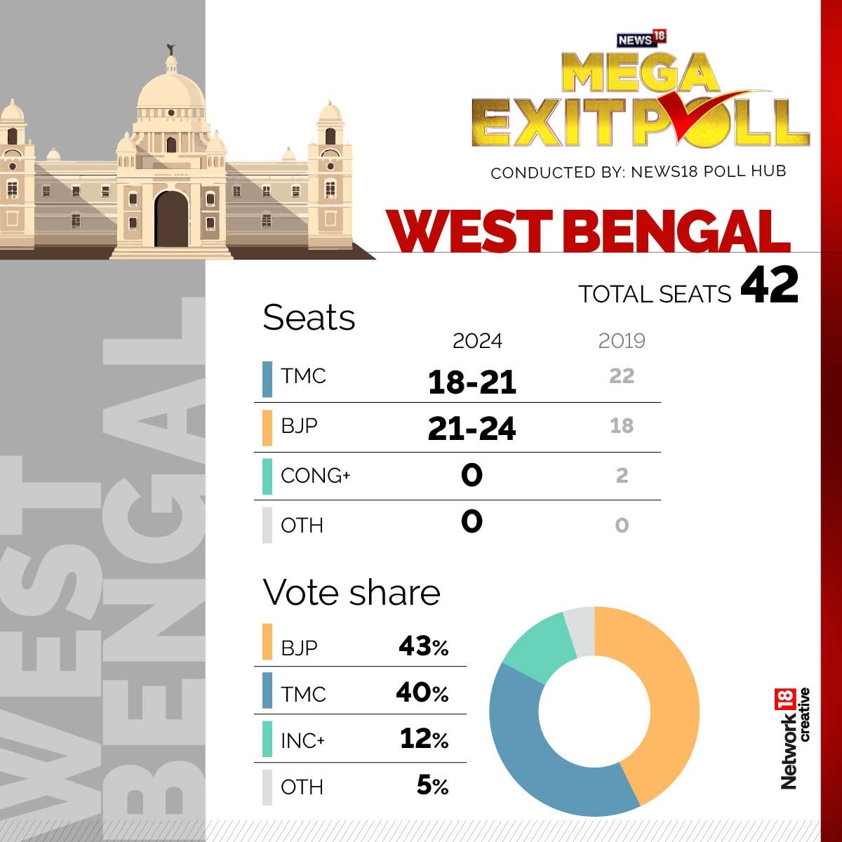 News18 Mega Exit Poll 2024: BJP May Scale New Peak In Bengal With 21 To ...